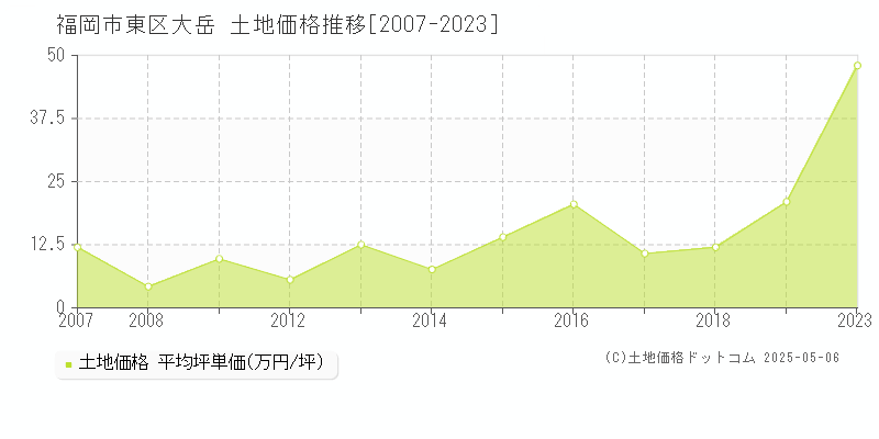 大岳(福岡市東区)の土地価格推移グラフ(坪単価)[2007-2023年]