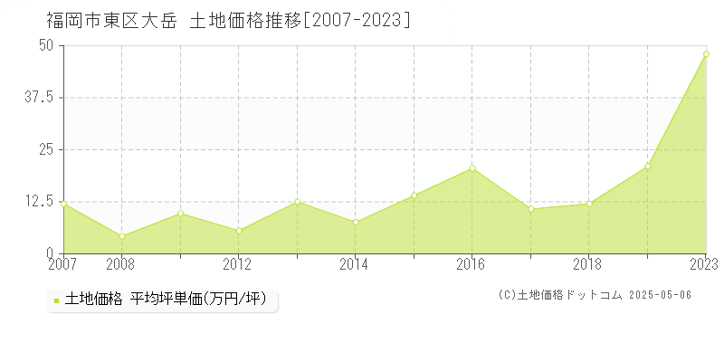 福岡市東区大岳の土地価格推移グラフ 