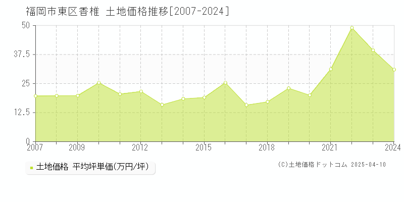 福岡市東区香椎の土地価格推移グラフ 