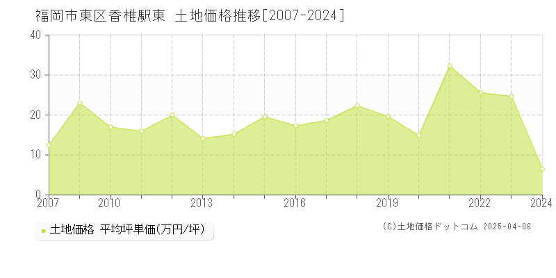 福岡市東区香椎駅東の土地価格推移グラフ 