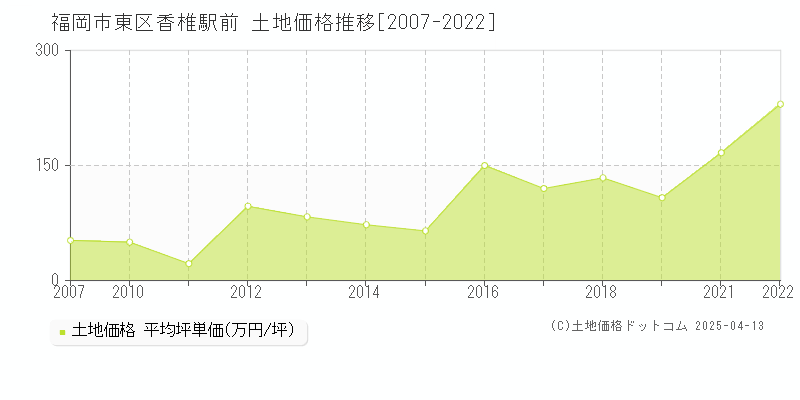 福岡市東区香椎駅前の土地価格推移グラフ 