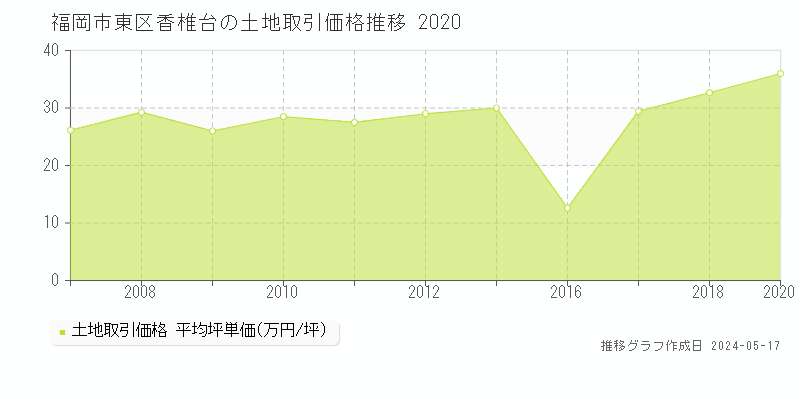福岡市東区香椎台の土地価格推移グラフ 