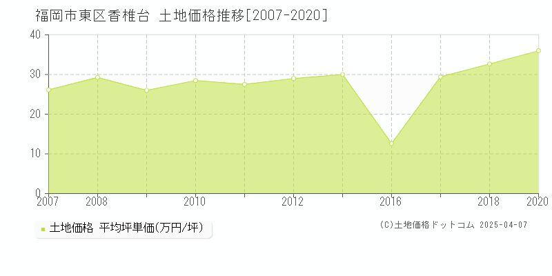 福岡市東区香椎台の土地価格推移グラフ 