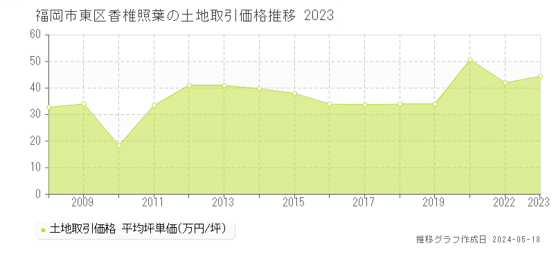 福岡市東区香椎照葉の土地価格推移グラフ 