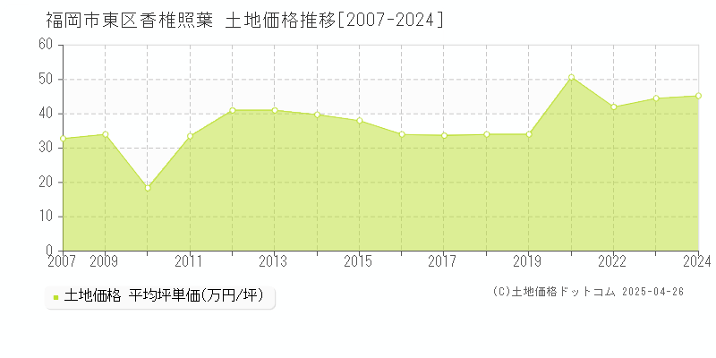 福岡市東区香椎照葉の土地価格推移グラフ 