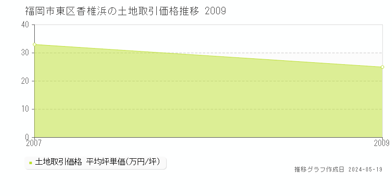 福岡市東区香椎浜の土地価格推移グラフ 