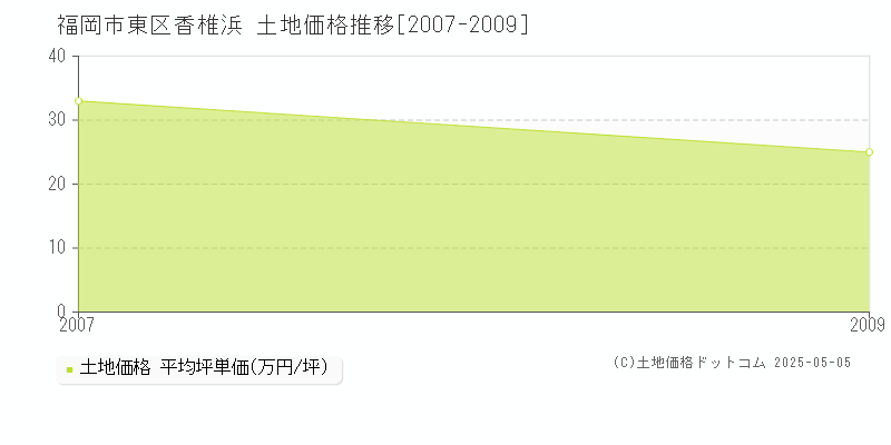 香椎浜(福岡市東区)の土地価格推移グラフ(坪単価)[2007-2009年]