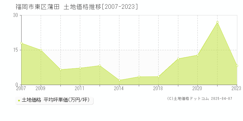 福岡市東区蒲田の土地価格推移グラフ 