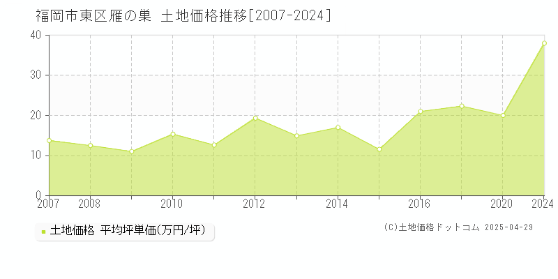 福岡市東区雁の巣の土地価格推移グラフ 