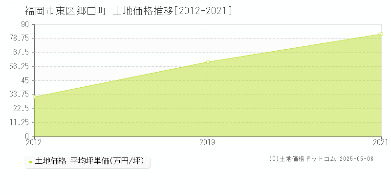 福岡市東区郷口町の土地価格推移グラフ 