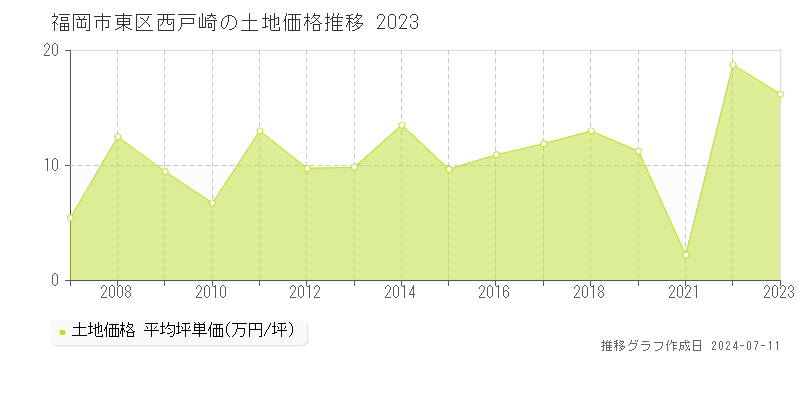 福岡市東区西戸崎の土地価格推移グラフ 