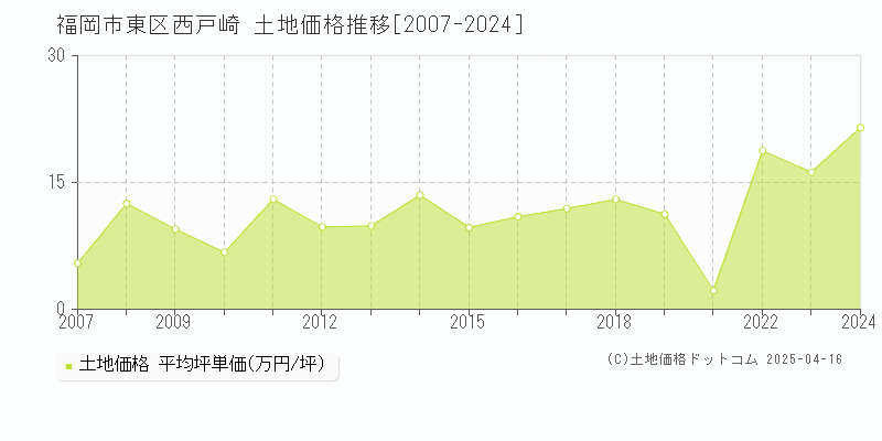 福岡市東区西戸崎の土地価格推移グラフ 