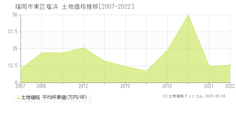 塩浜(福岡市東区)の土地価格推移グラフ(坪単価)[2007-2022年]