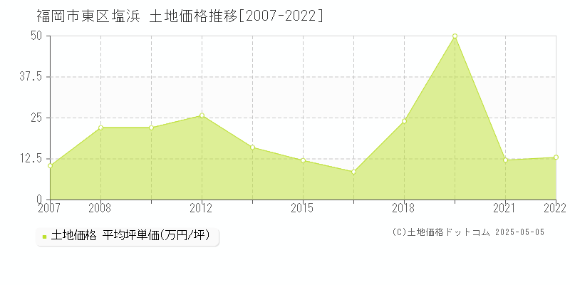 福岡市東区塩浜の土地価格推移グラフ 