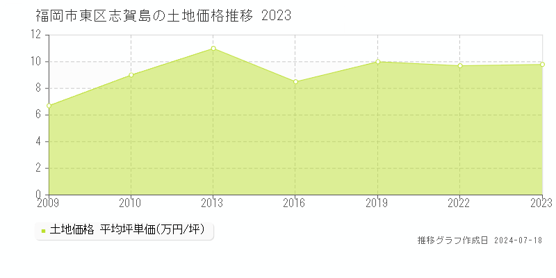 福岡市東区志賀島の土地価格推移グラフ 