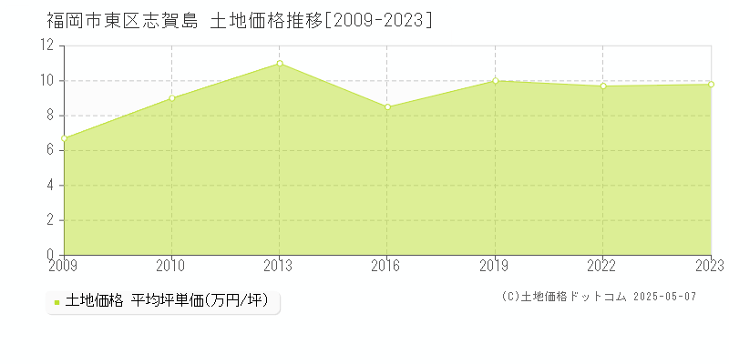志賀島(福岡市東区)の土地価格推移グラフ(坪単価)[2009-2023年]