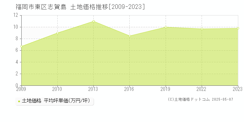 福岡市東区志賀島の土地価格推移グラフ 