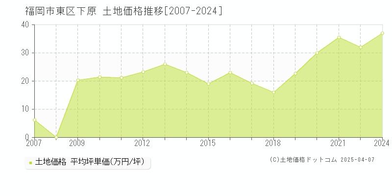 福岡市東区下原の土地価格推移グラフ 