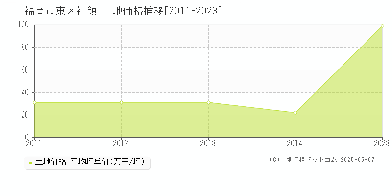 社領(福岡市東区)の土地価格推移グラフ(坪単価)[2011-2023年]