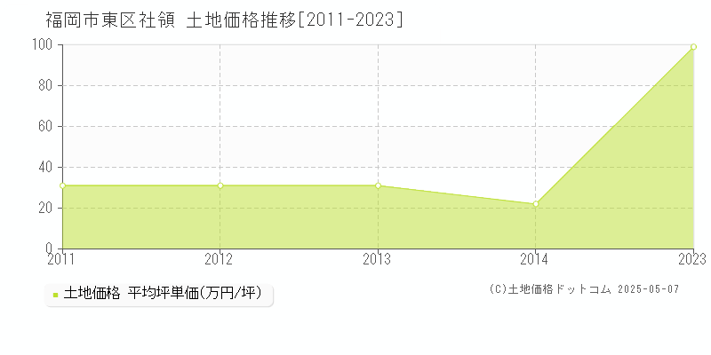 福岡市東区社領の土地価格推移グラフ 