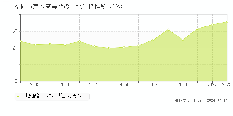 福岡市東区高美台の土地価格推移グラフ 