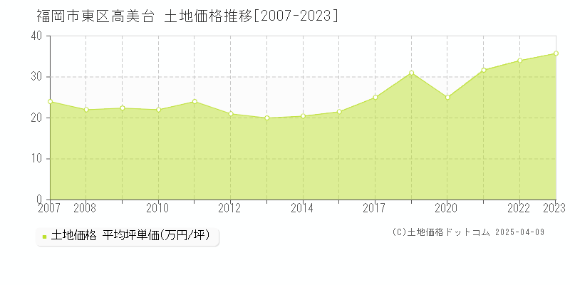 福岡市東区高美台の土地価格推移グラフ 