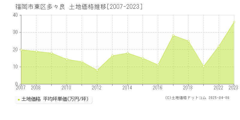 福岡市東区多々良の土地価格推移グラフ 