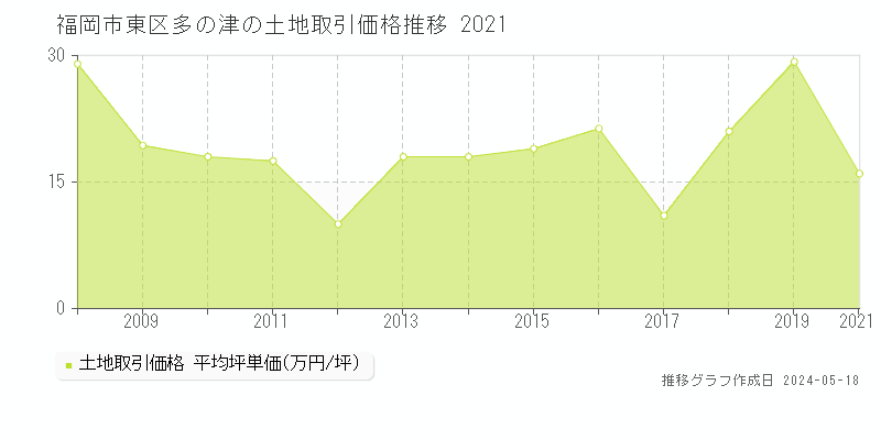 福岡市東区多の津の土地価格推移グラフ 
