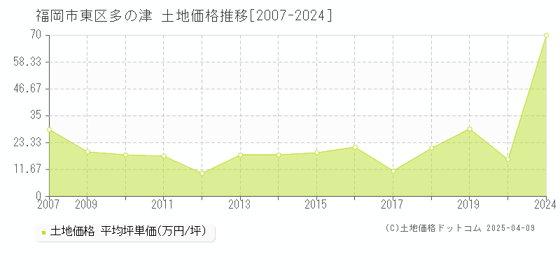 福岡市東区多の津の土地価格推移グラフ 