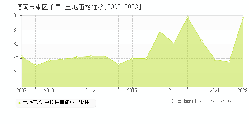 福岡市東区千早の土地価格推移グラフ 