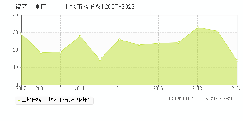 土井(福岡市東区)の土地価格推移グラフ(坪単価)[2007-2022年]