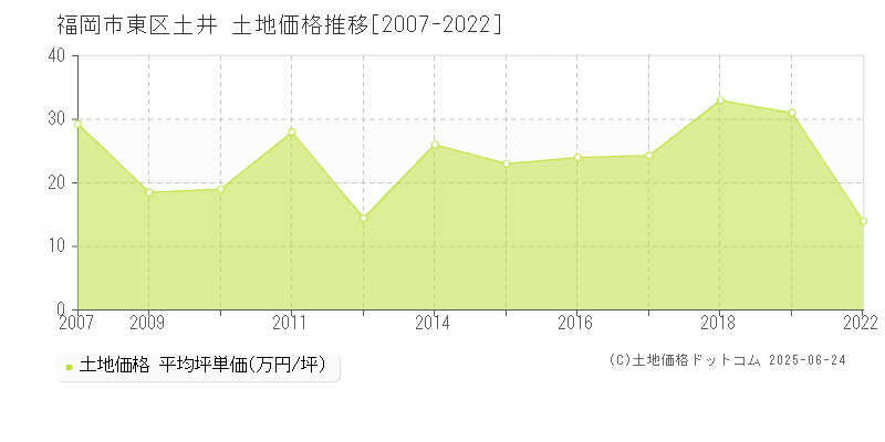 福岡市東区土井の土地価格推移グラフ 