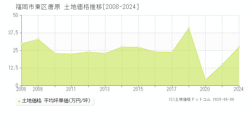 唐原(福岡市東区)の土地価格推移グラフ(坪単価)[2008-2024年]