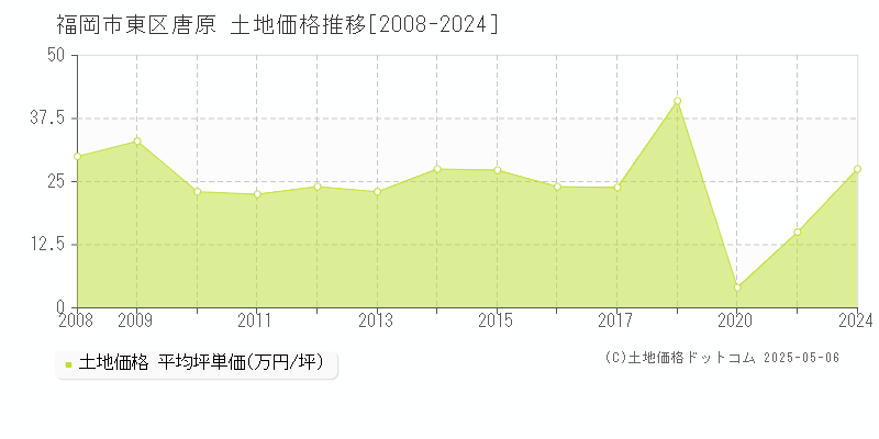 福岡市東区唐原の土地価格推移グラフ 