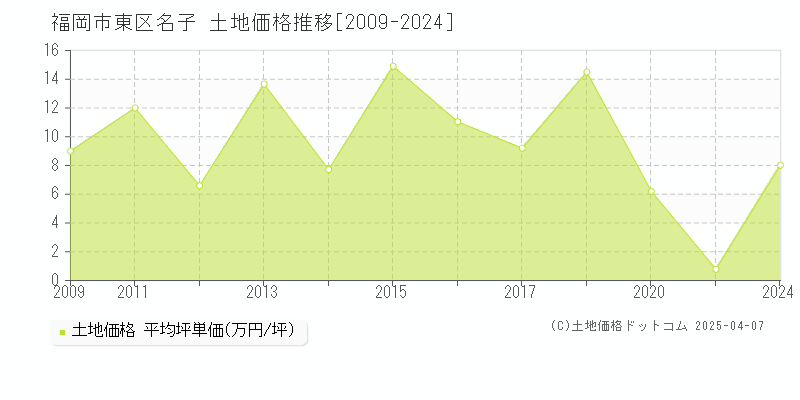 福岡市東区名子の土地価格推移グラフ 