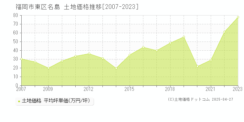 福岡市東区名島の土地価格推移グラフ 