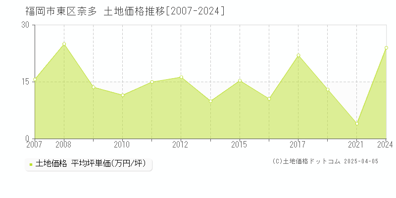 福岡市東区奈多の土地価格推移グラフ 