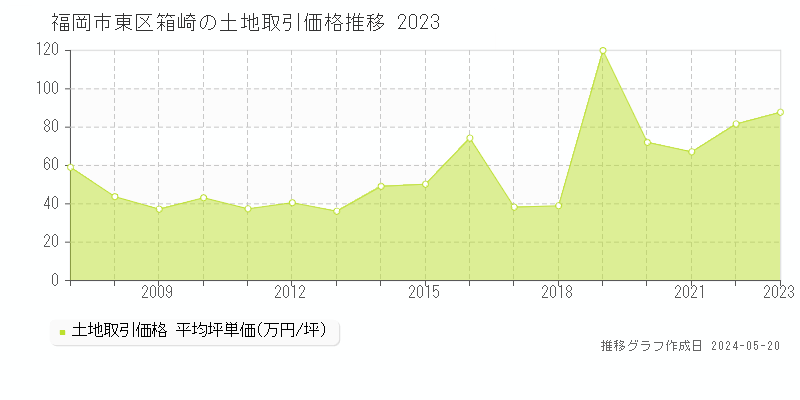 福岡市東区箱崎の土地価格推移グラフ 