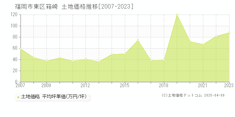 福岡市東区箱崎の土地価格推移グラフ 