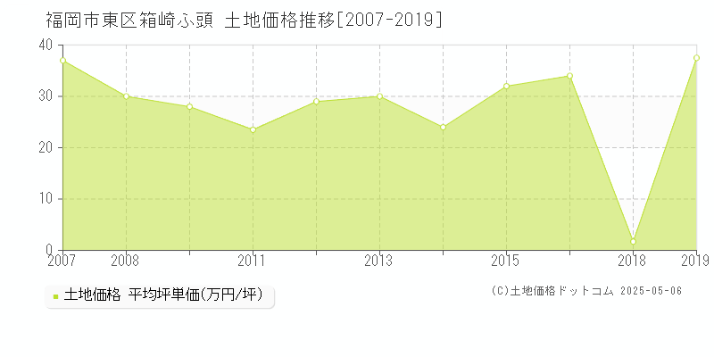 福岡市東区箱崎ふ頭の土地価格推移グラフ 