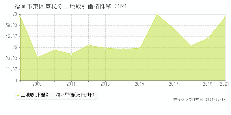 福岡市東区筥松の土地価格推移グラフ 
