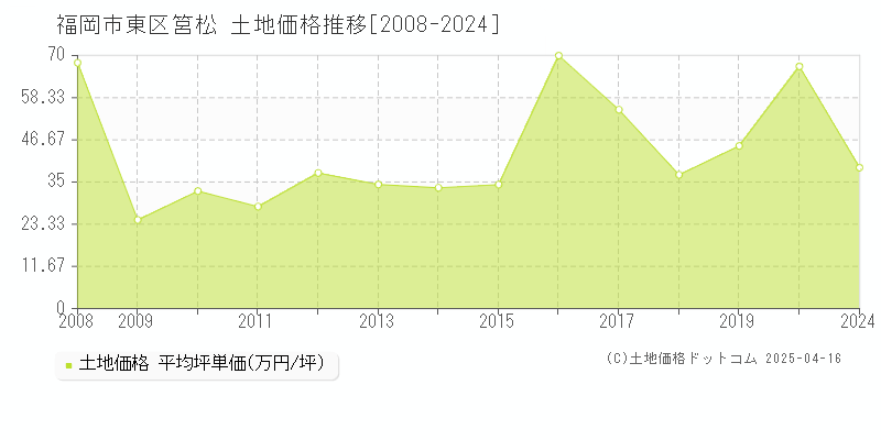 福岡市東区筥松の土地価格推移グラフ 