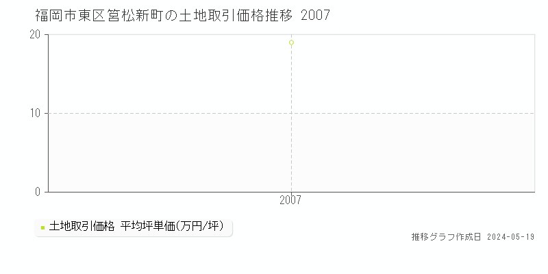 福岡市東区筥松新町の土地価格推移グラフ 