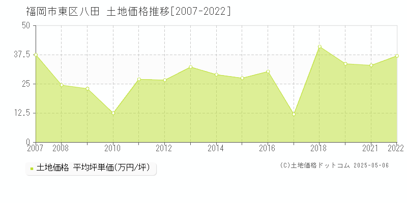 福岡市東区八田の土地価格推移グラフ 