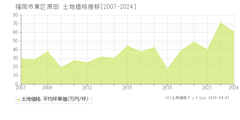 福岡市東区原田の土地価格推移グラフ 