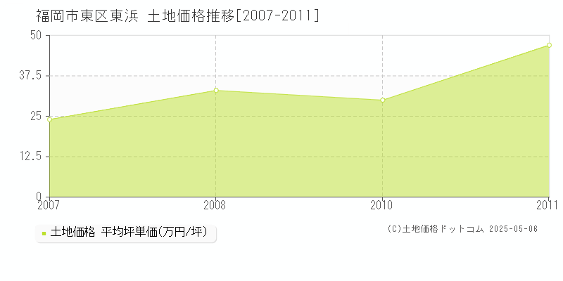 東浜(福岡市東区)の土地価格推移グラフ(坪単価)[2007-2011年]
