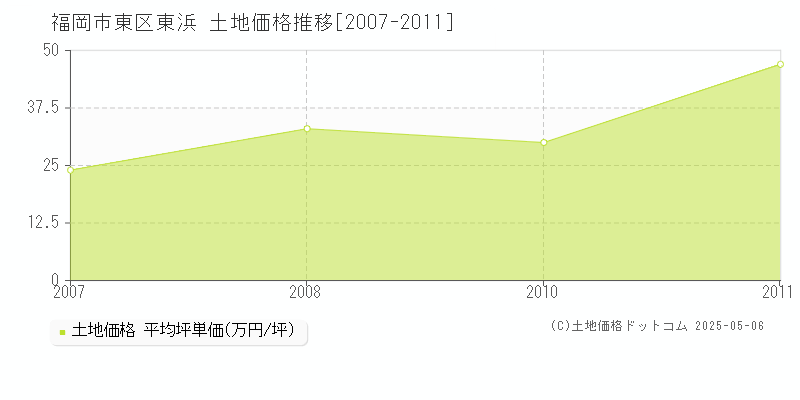 福岡市東区東浜の土地価格推移グラフ 