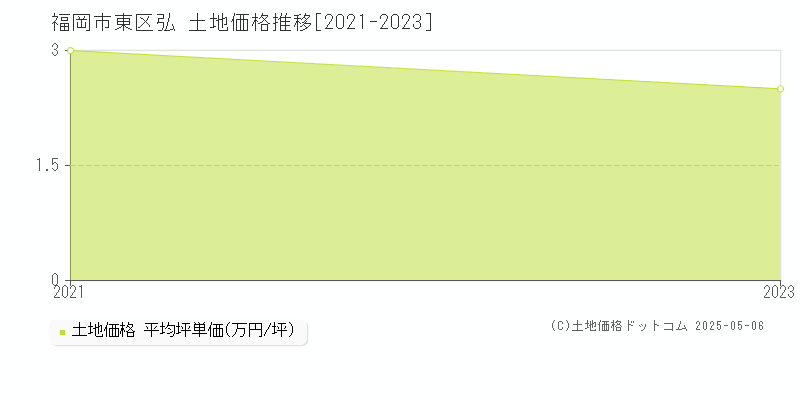 弘(福岡市東区)の土地価格推移グラフ(坪単価)[2021-2023年]