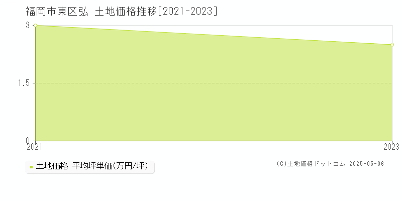 福岡市東区弘の土地価格推移グラフ 