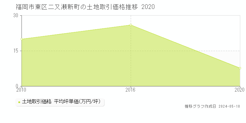 福岡市東区二又瀬新町の土地価格推移グラフ 